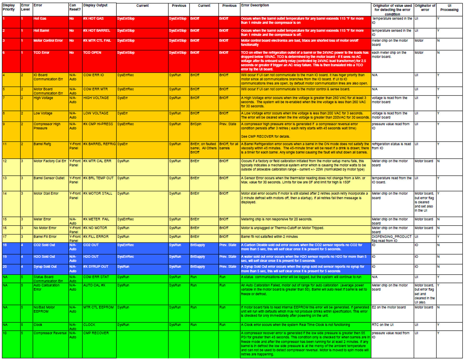 Error Status Mode Chart — step illustration